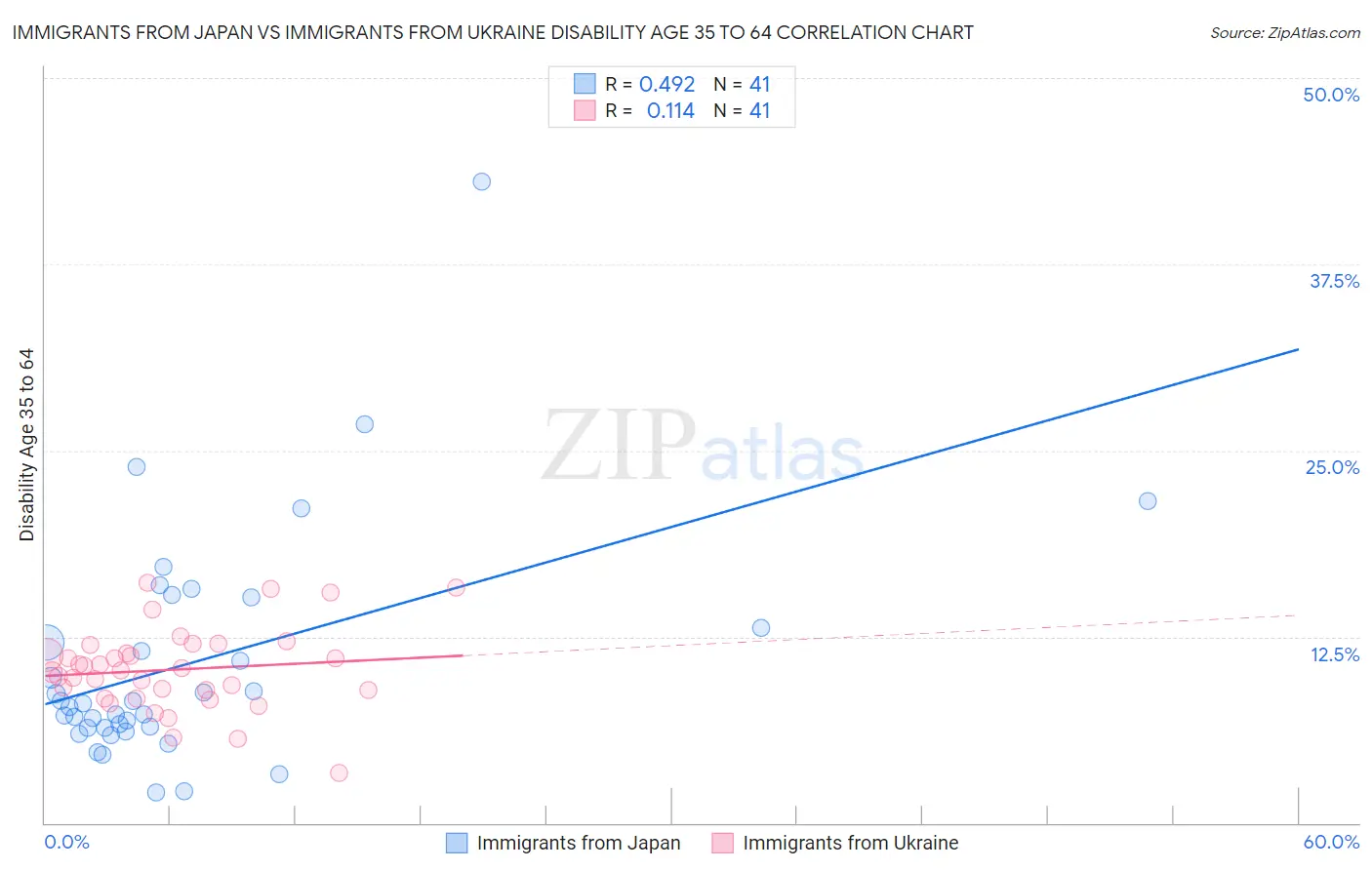 Immigrants from Japan vs Immigrants from Ukraine Disability Age 35 to 64