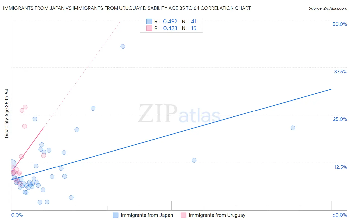Immigrants from Japan vs Immigrants from Uruguay Disability Age 35 to 64