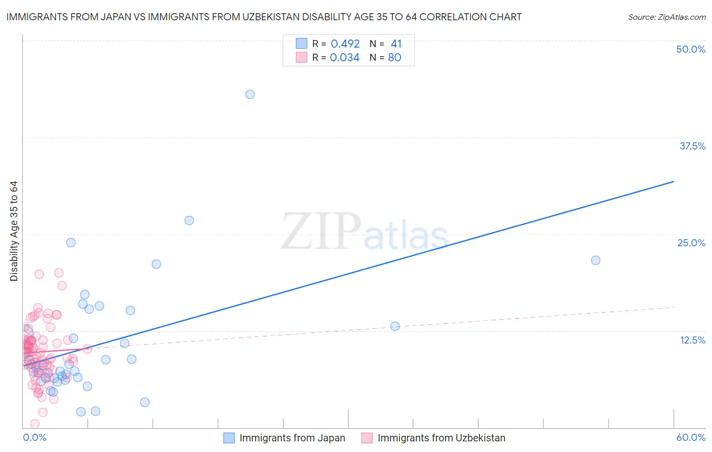 Immigrants from Japan vs Immigrants from Uzbekistan Disability Age 35 to 64