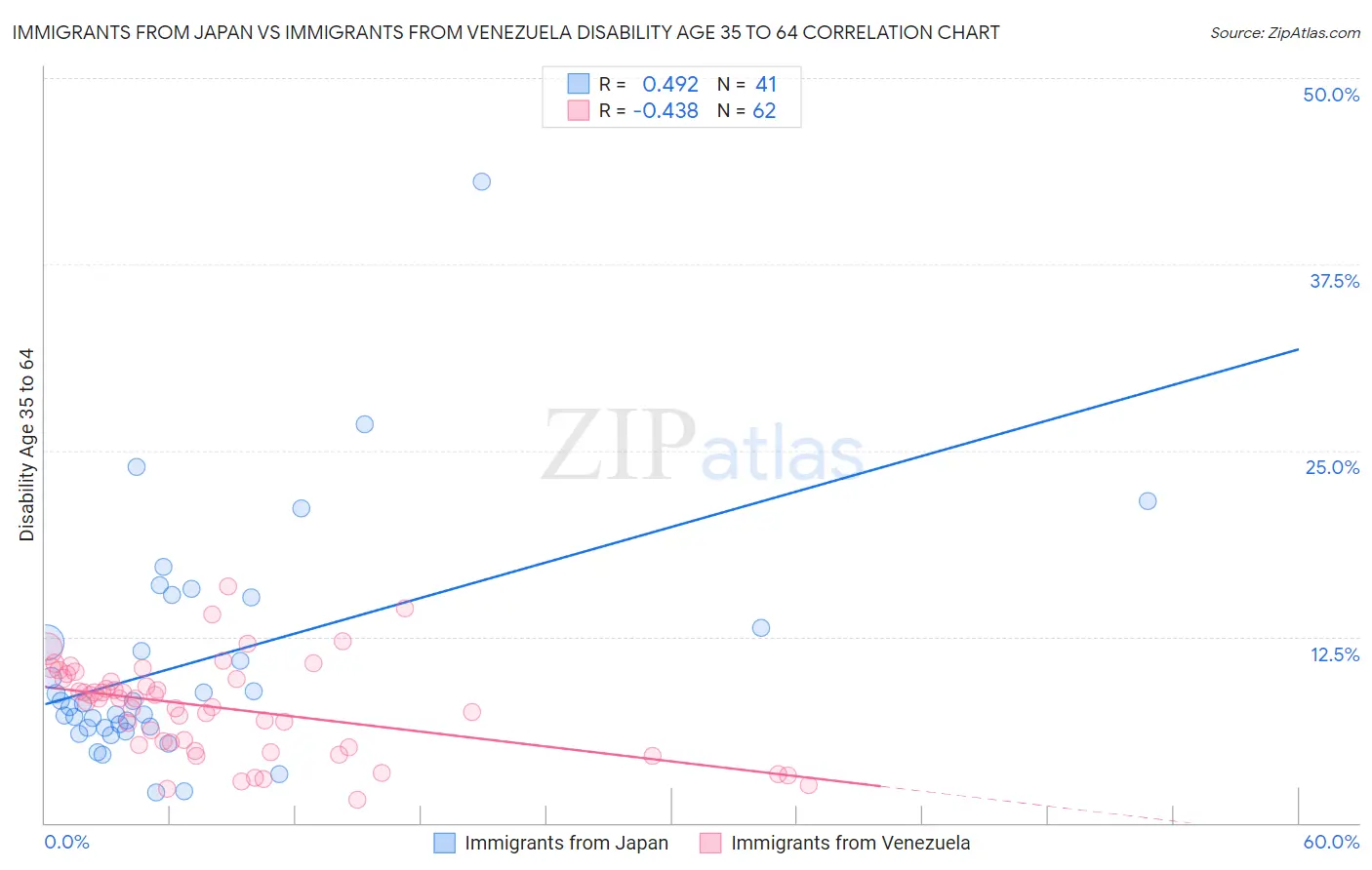 Immigrants from Japan vs Immigrants from Venezuela Disability Age 35 to 64