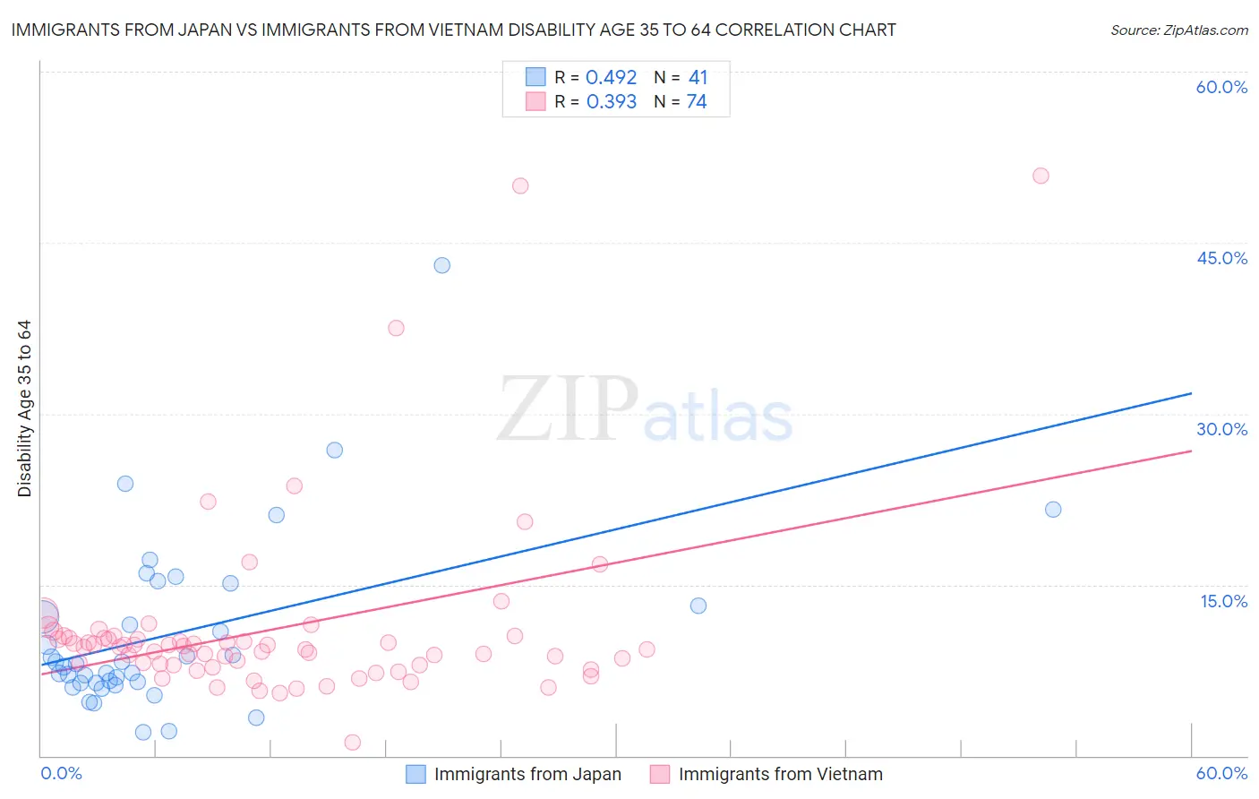 Immigrants from Japan vs Immigrants from Vietnam Disability Age 35 to 64