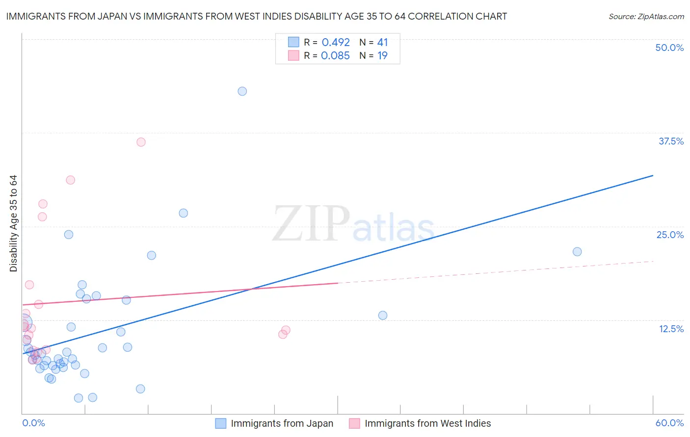 Immigrants from Japan vs Immigrants from West Indies Disability Age 35 to 64