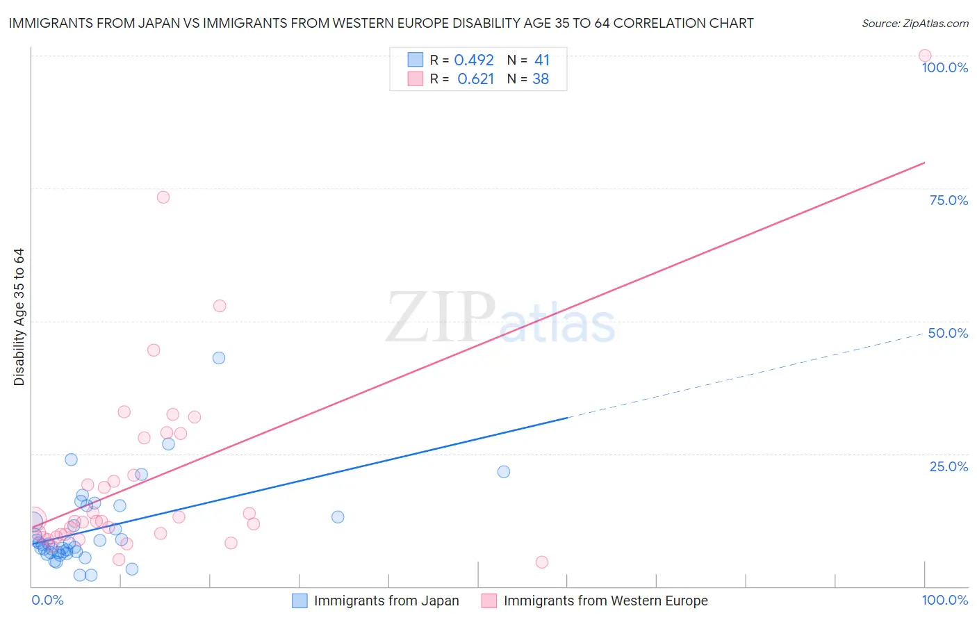 Immigrants from Japan vs Immigrants from Western Europe Disability Age 35 to 64