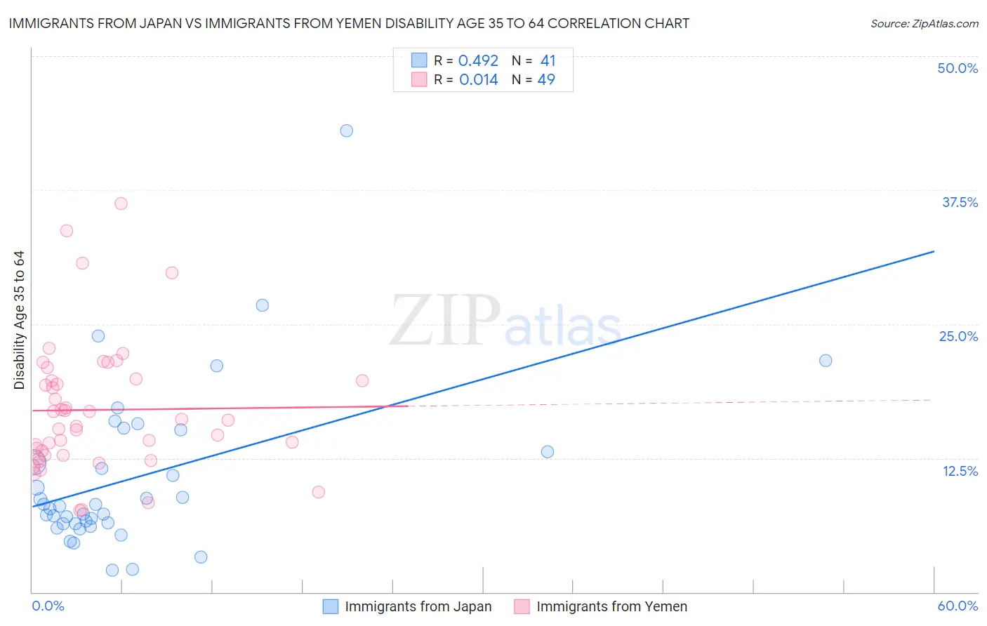 Immigrants from Japan vs Immigrants from Yemen Disability Age 35 to 64