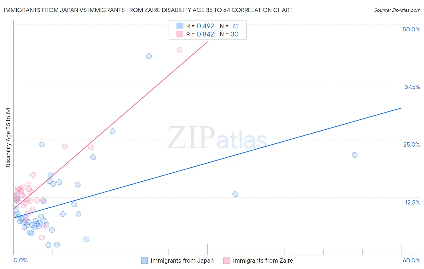 Immigrants from Japan vs Immigrants from Zaire Disability Age 35 to 64
