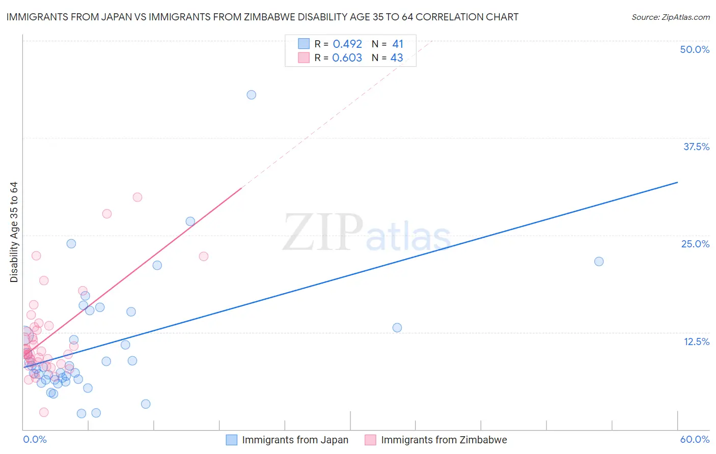Immigrants from Japan vs Immigrants from Zimbabwe Disability Age 35 to 64