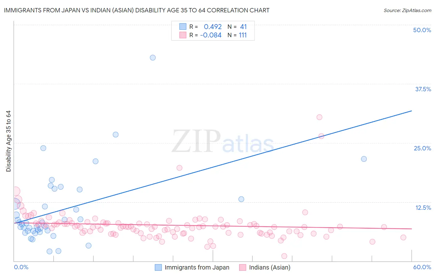 Immigrants from Japan vs Indian (Asian) Disability Age 35 to 64