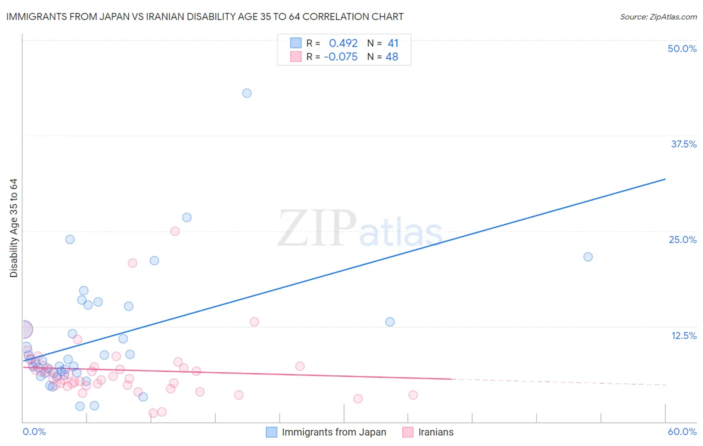 Immigrants from Japan vs Iranian Disability Age 35 to 64