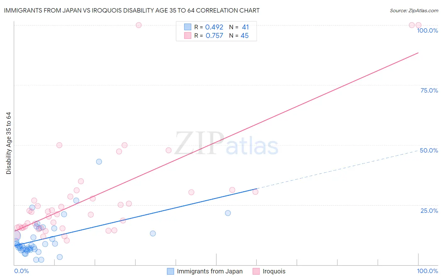 Immigrants from Japan vs Iroquois Disability Age 35 to 64