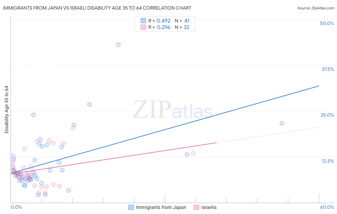 Immigrants from Japan vs Israeli Disability Age 35 to 64