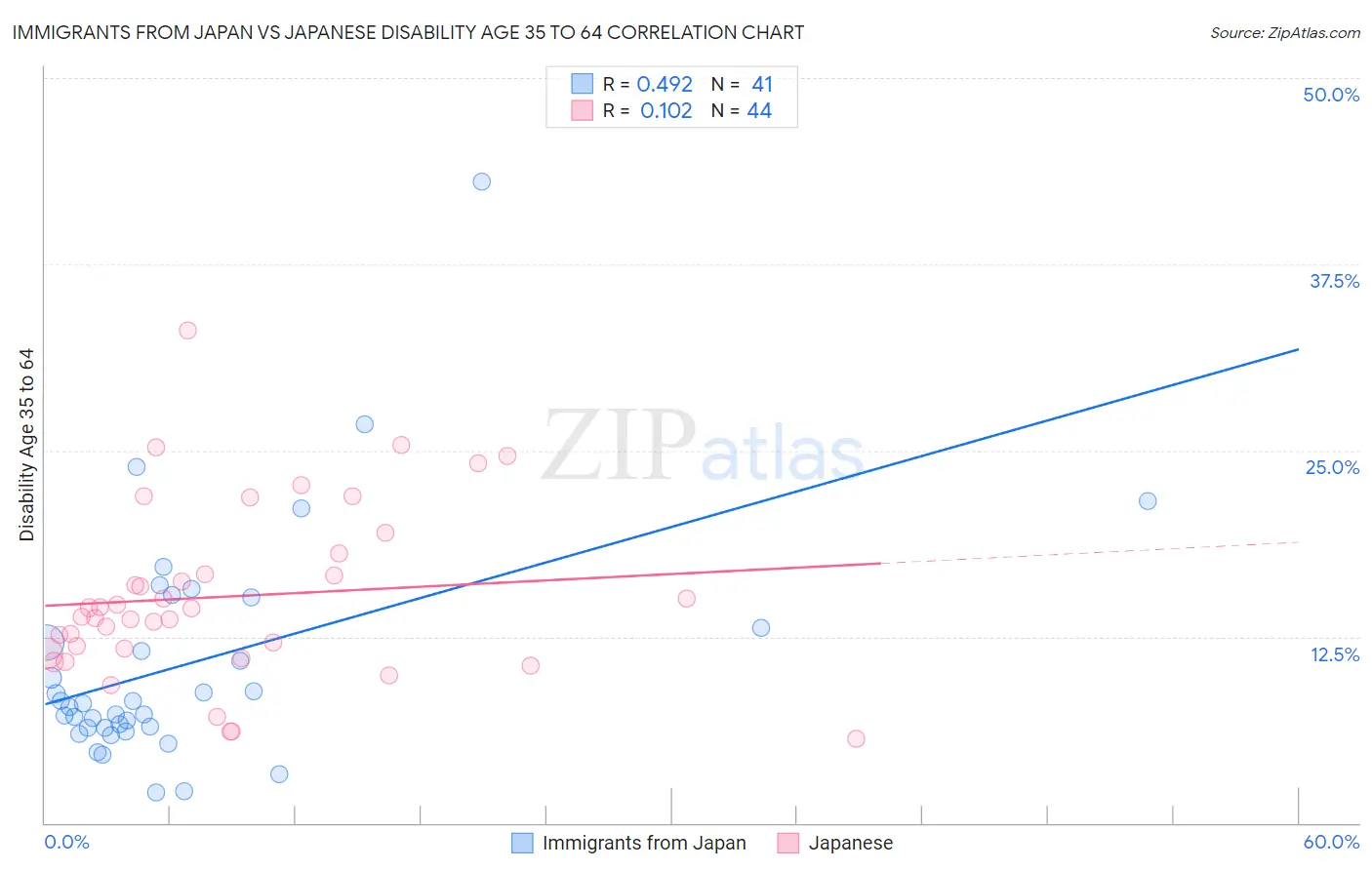 Immigrants from Japan vs Japanese Disability Age 35 to 64