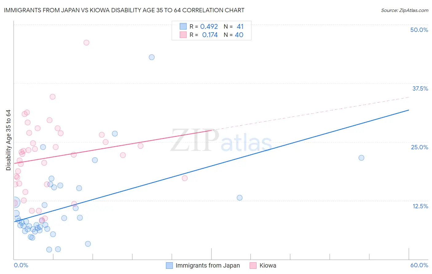 Immigrants from Japan vs Kiowa Disability Age 35 to 64