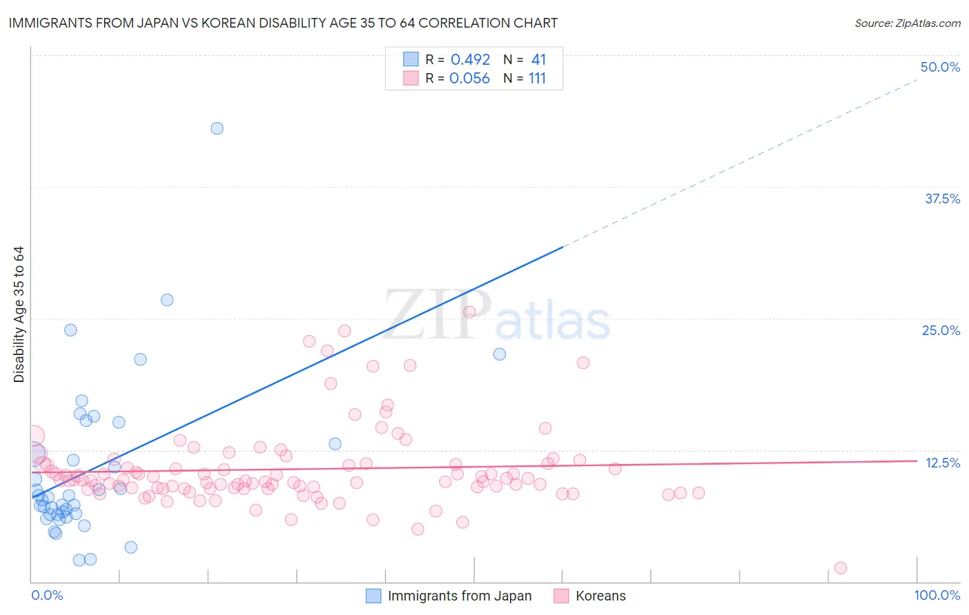 Immigrants from Japan vs Korean Disability Age 35 to 64