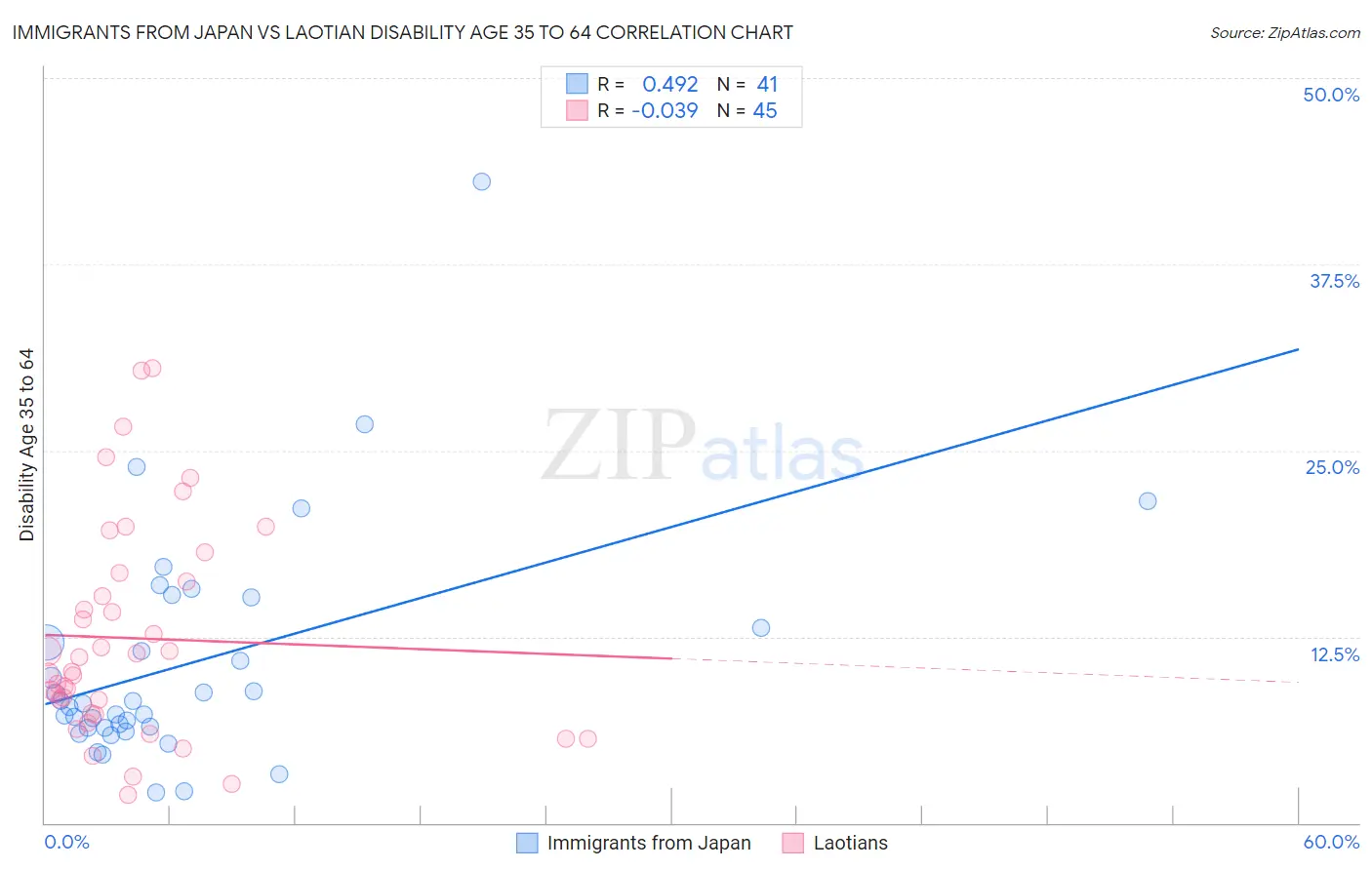 Immigrants from Japan vs Laotian Disability Age 35 to 64
