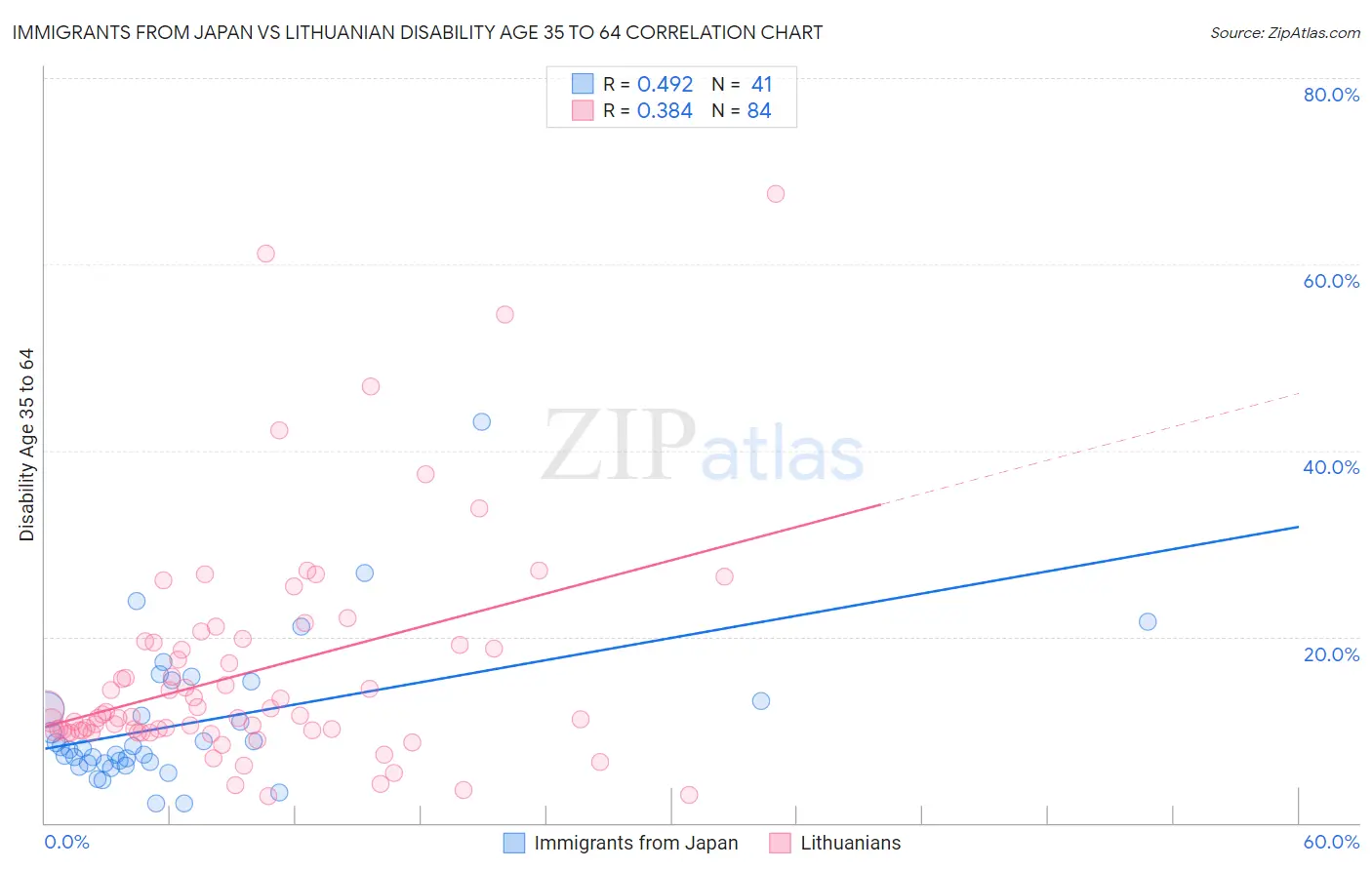 Immigrants from Japan vs Lithuanian Disability Age 35 to 64