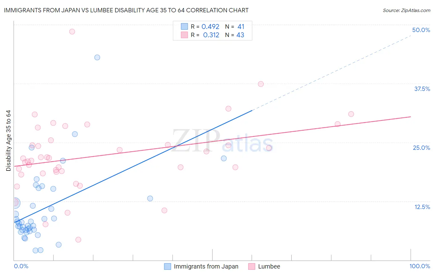 Immigrants from Japan vs Lumbee Disability Age 35 to 64