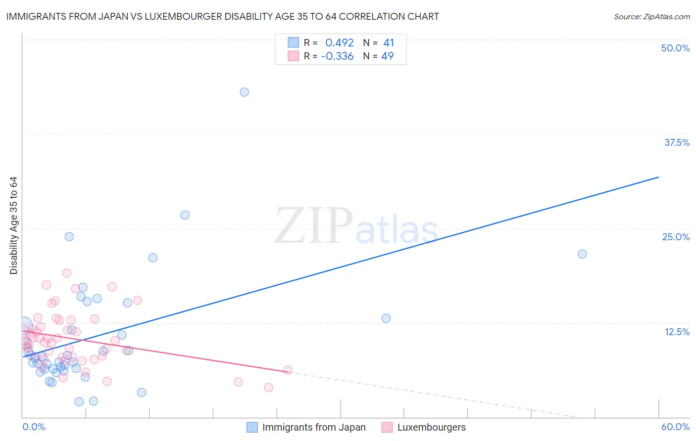 Immigrants from Japan vs Luxembourger Disability Age 35 to 64
