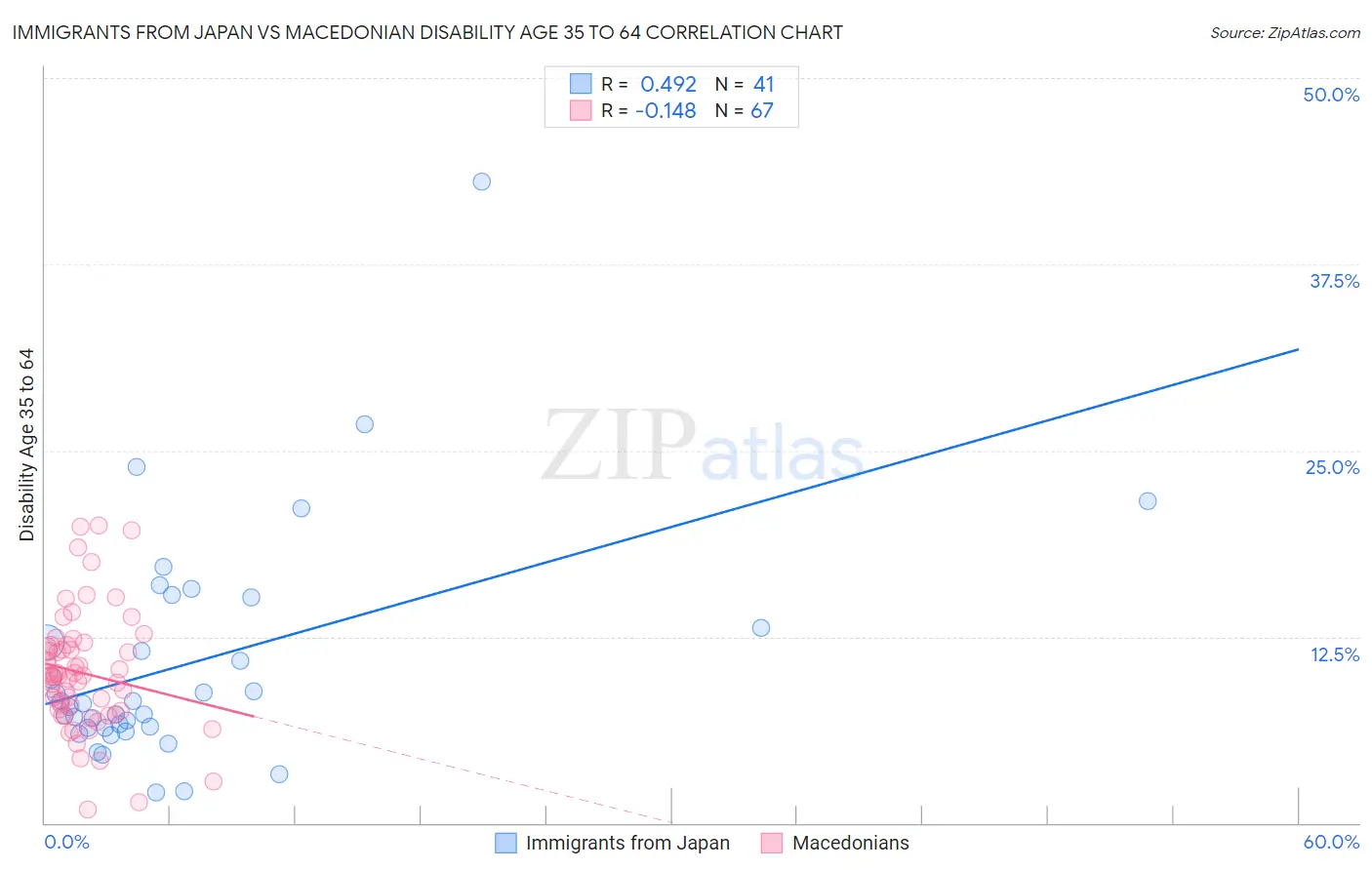 Immigrants from Japan vs Macedonian Disability Age 35 to 64