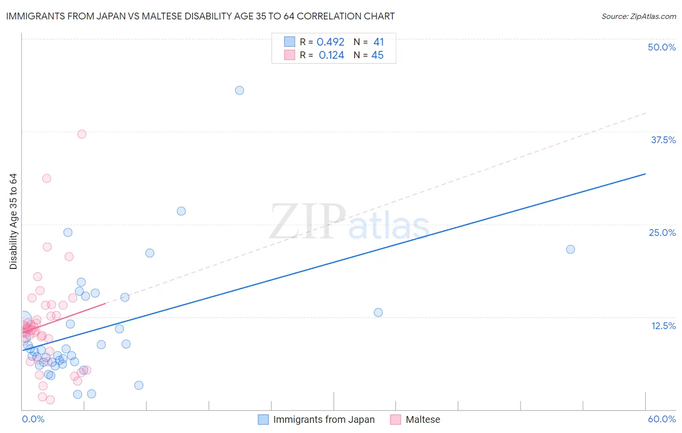 Immigrants from Japan vs Maltese Disability Age 35 to 64