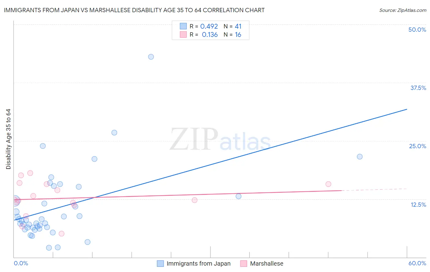 Immigrants from Japan vs Marshallese Disability Age 35 to 64