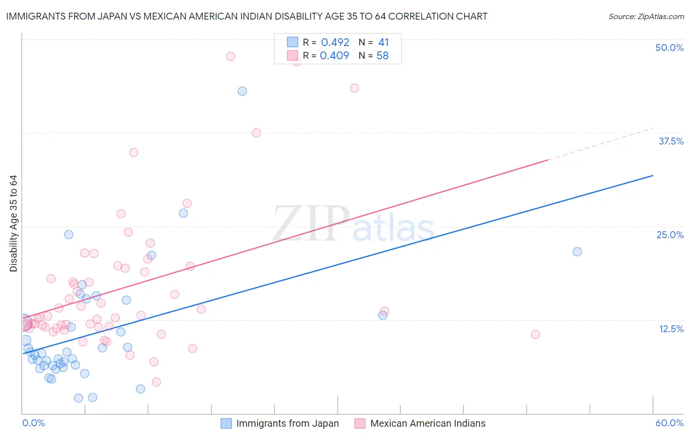 Immigrants from Japan vs Mexican American Indian Disability Age 35 to 64