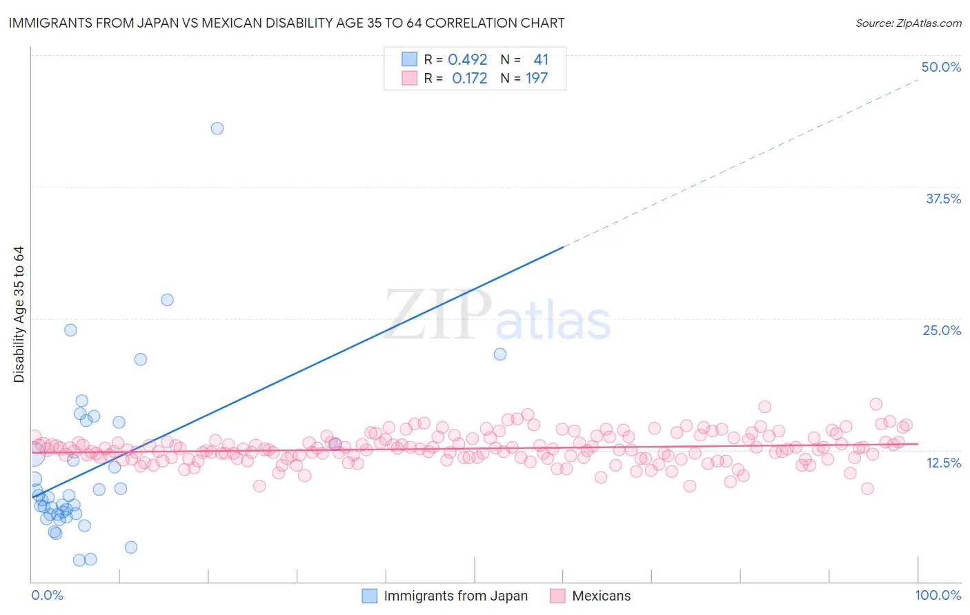 Immigrants from Japan vs Mexican Disability Age 35 to 64
