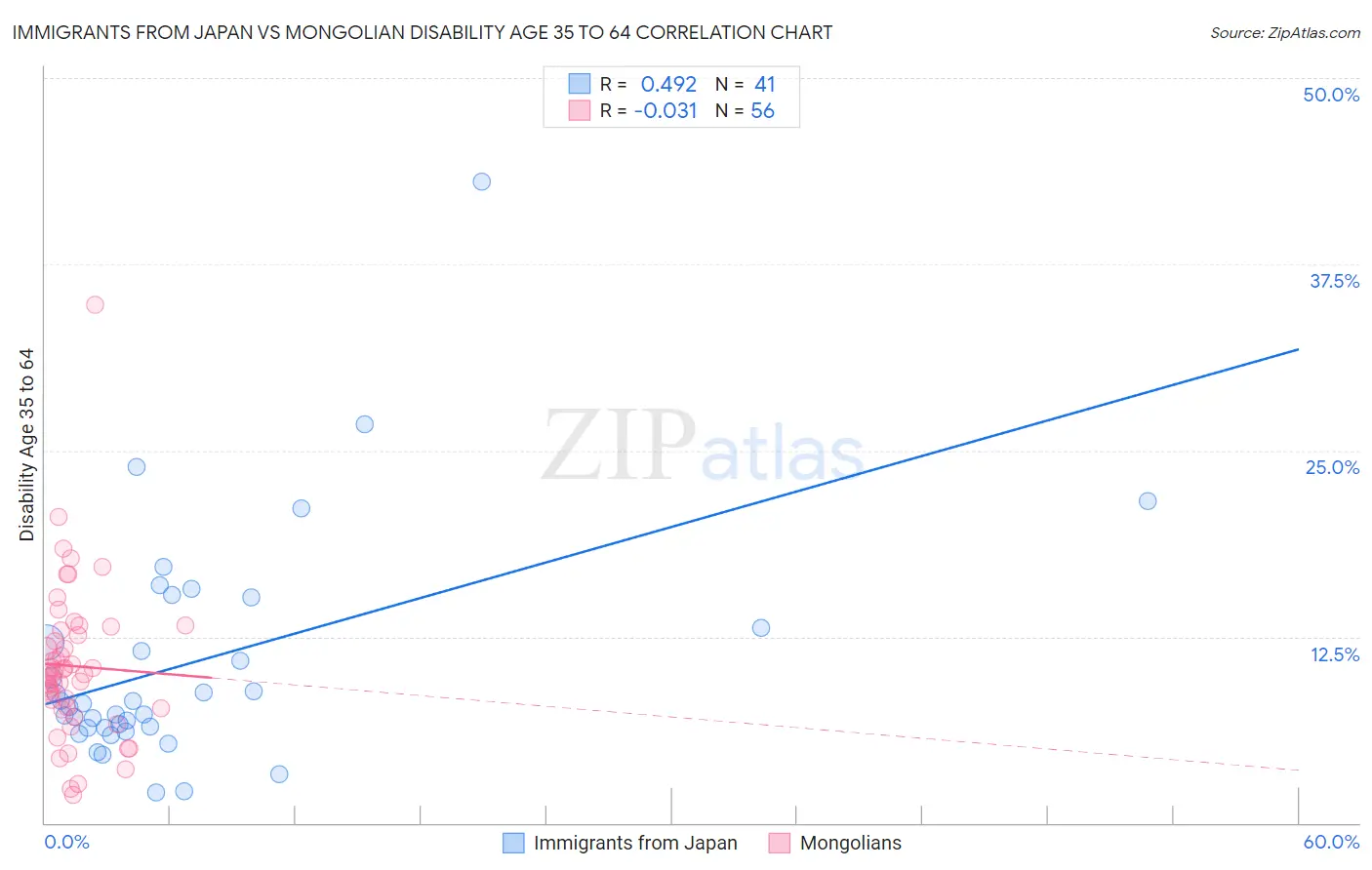 Immigrants from Japan vs Mongolian Disability Age 35 to 64
