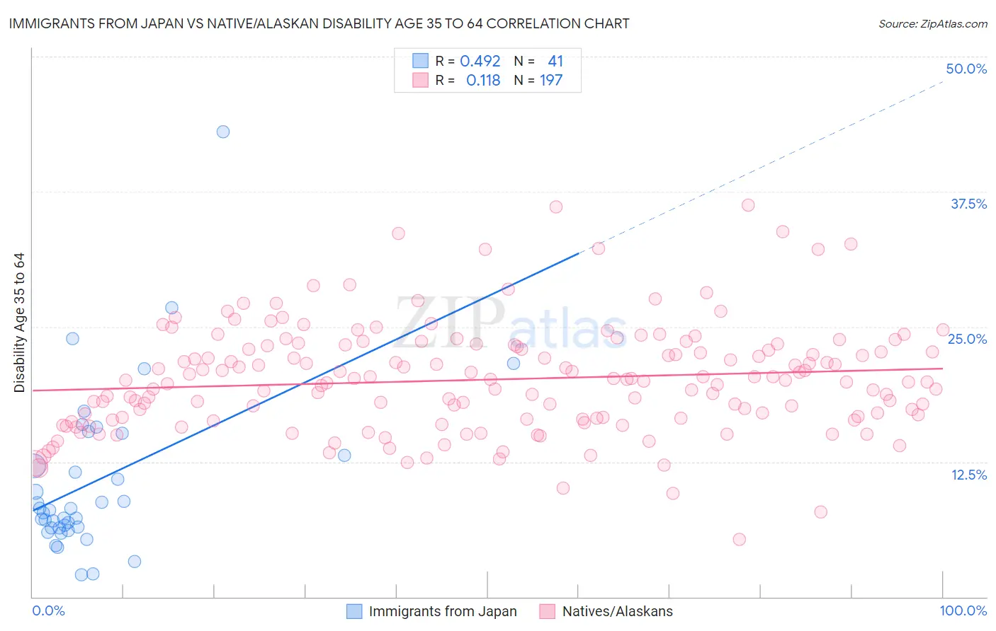 Immigrants from Japan vs Native/Alaskan Disability Age 35 to 64
