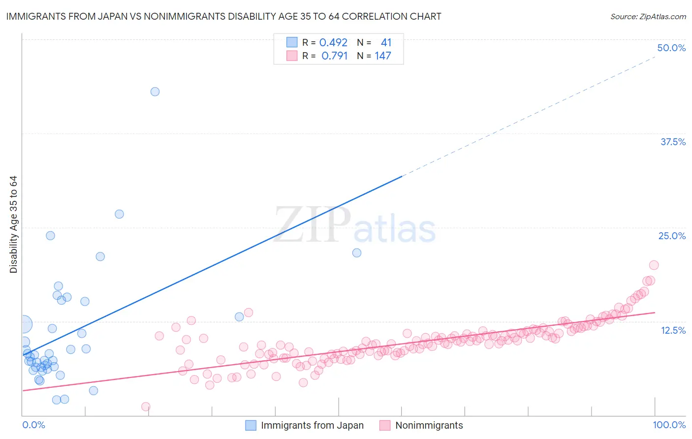 Immigrants from Japan vs Nonimmigrants Disability Age 35 to 64