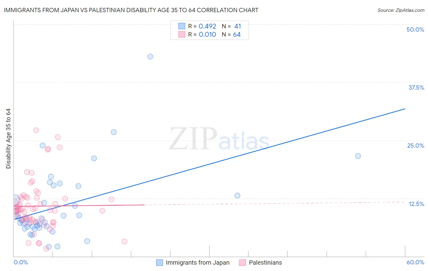 Immigrants from Japan vs Palestinian Disability Age 35 to 64