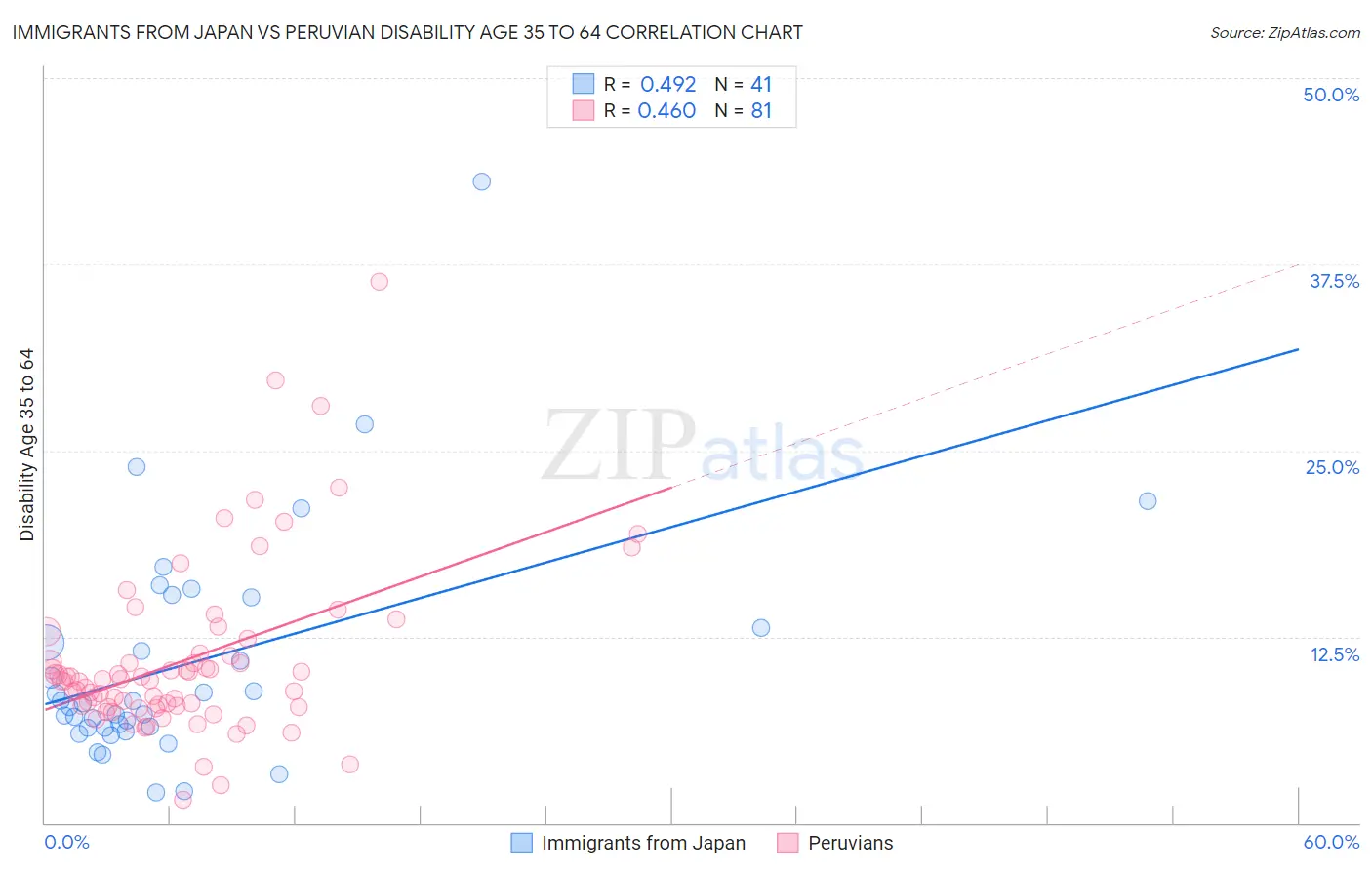 Immigrants from Japan vs Peruvian Disability Age 35 to 64