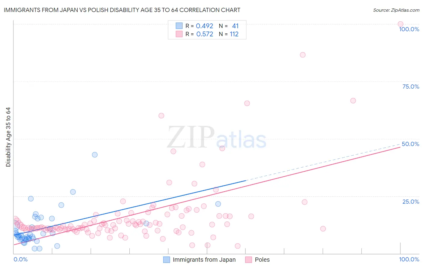 Immigrants from Japan vs Polish Disability Age 35 to 64