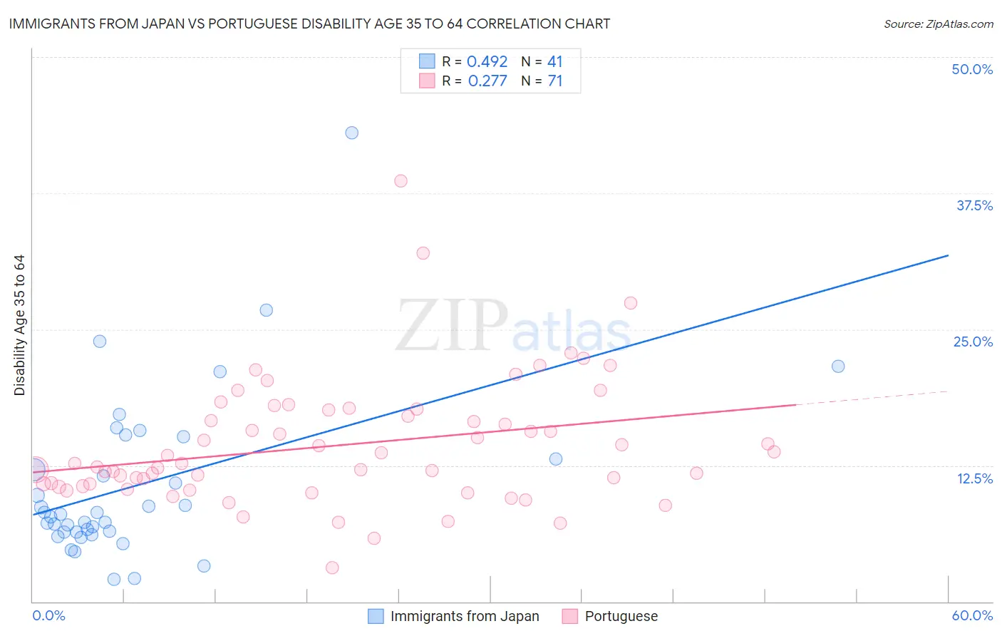 Immigrants from Japan vs Portuguese Disability Age 35 to 64