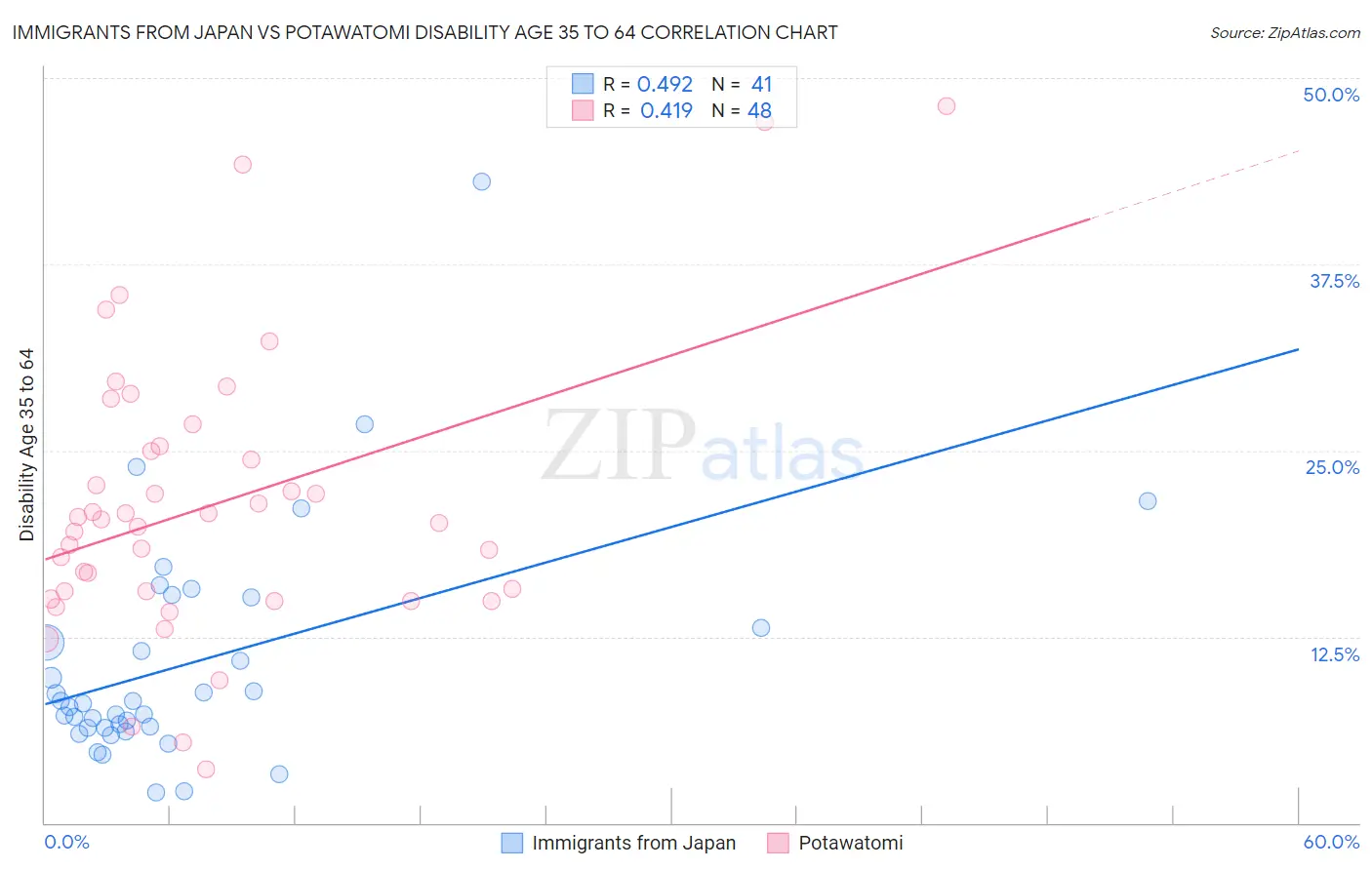 Immigrants from Japan vs Potawatomi Disability Age 35 to 64