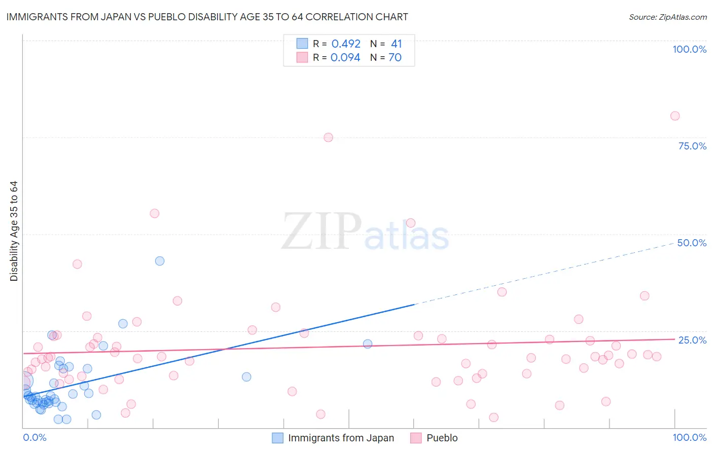 Immigrants from Japan vs Pueblo Disability Age 35 to 64