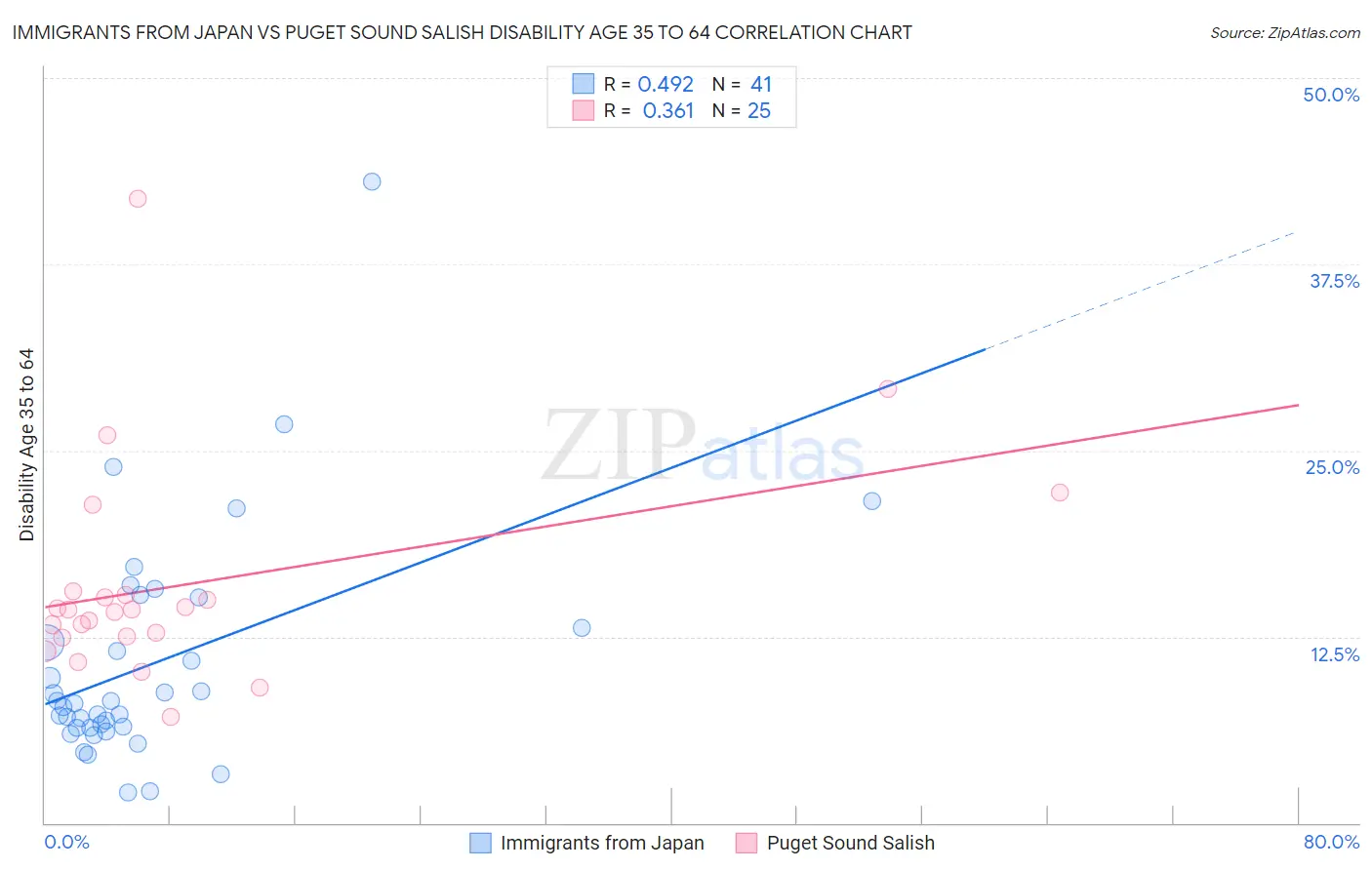 Immigrants from Japan vs Puget Sound Salish Disability Age 35 to 64