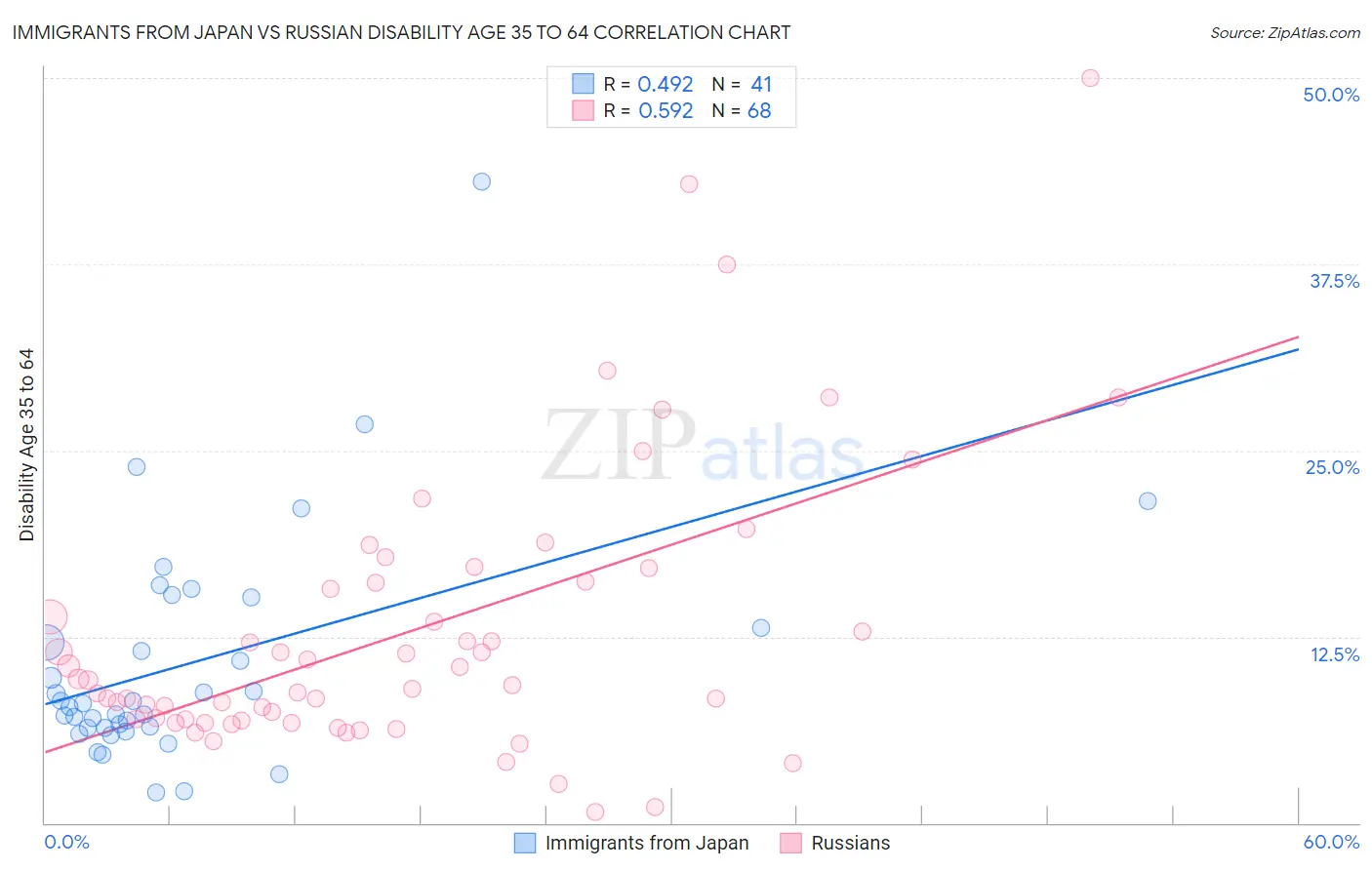 Immigrants from Japan vs Russian Disability Age 35 to 64