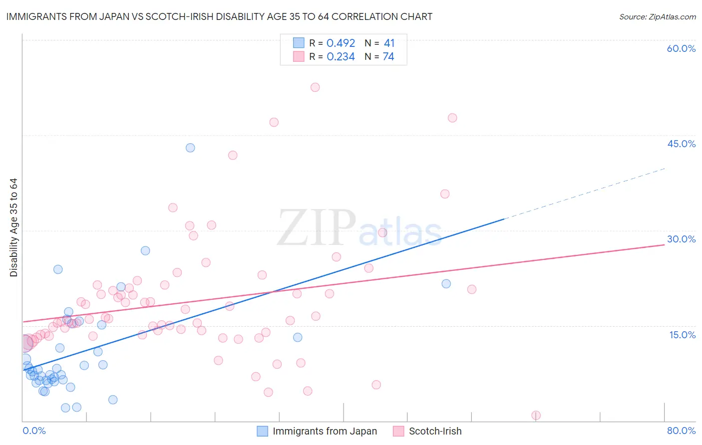 Immigrants from Japan vs Scotch-Irish Disability Age 35 to 64
