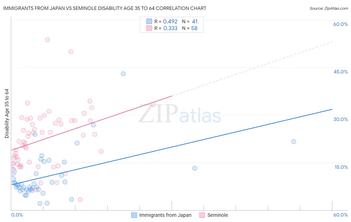 Immigrants from Japan vs Seminole Disability Age 35 to 64