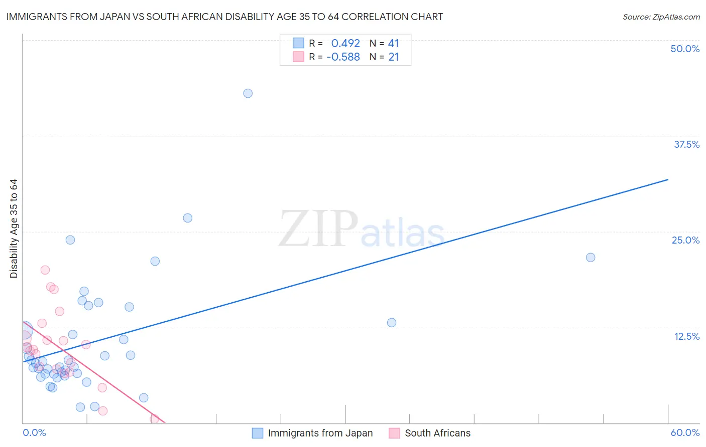 Immigrants from Japan vs South African Disability Age 35 to 64
