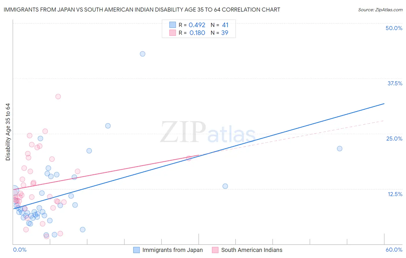 Immigrants from Japan vs South American Indian Disability Age 35 to 64