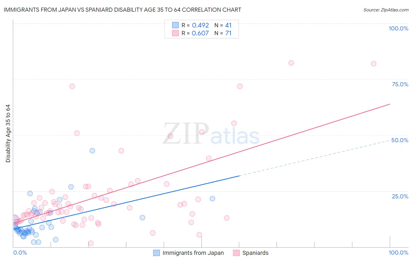 Immigrants from Japan vs Spaniard Disability Age 35 to 64