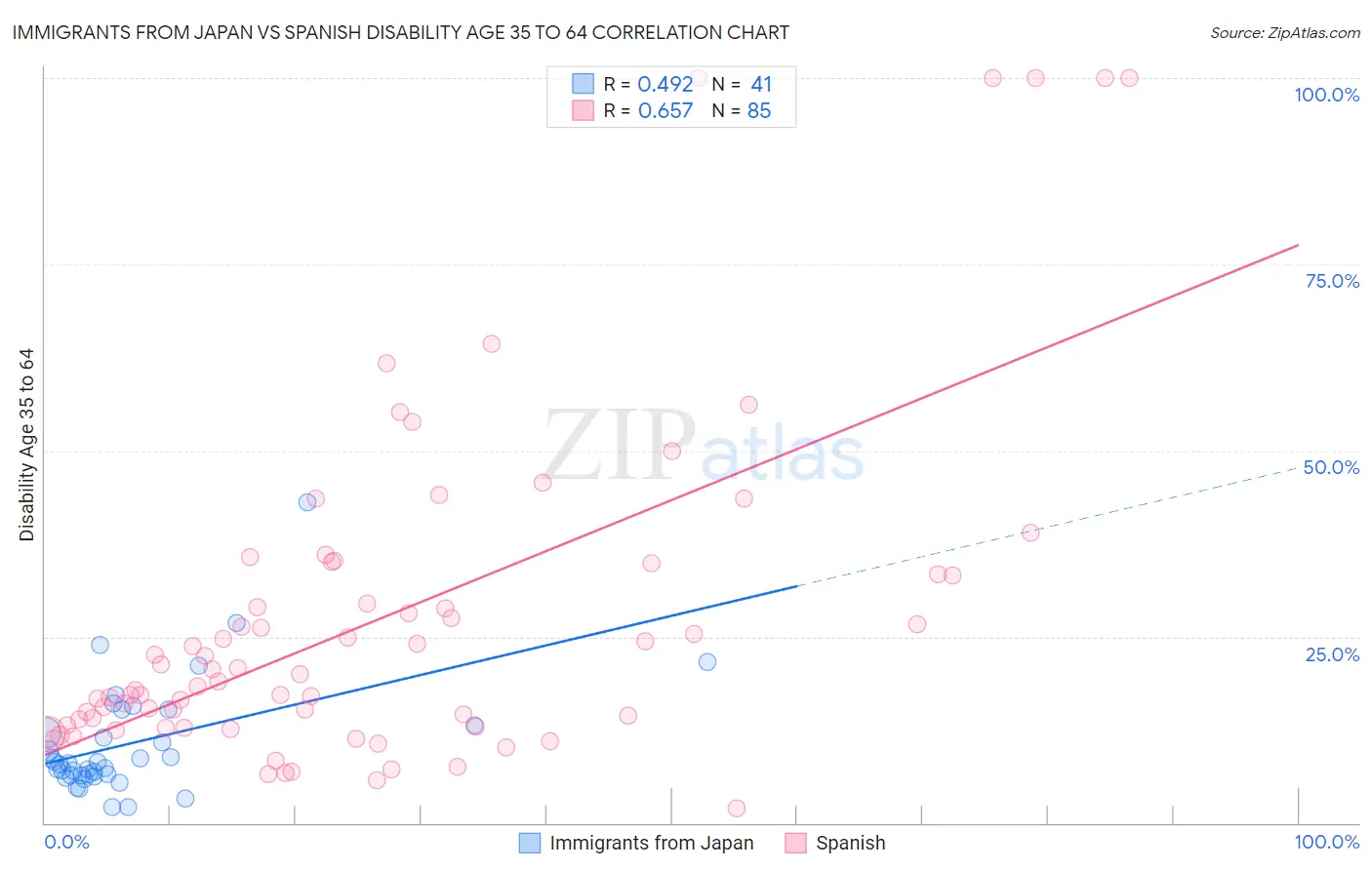 Immigrants from Japan vs Spanish Disability Age 35 to 64