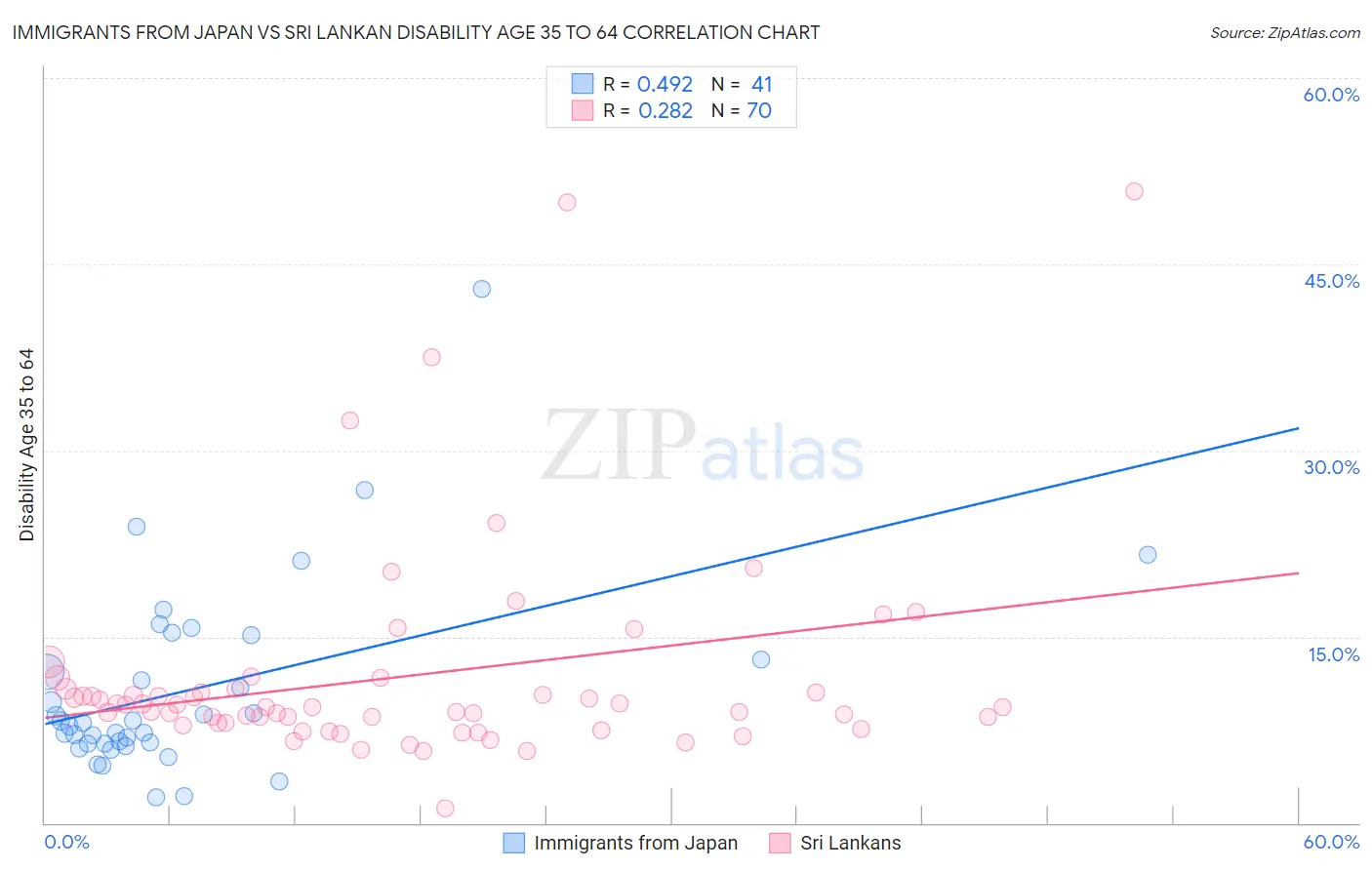 Immigrants from Japan vs Sri Lankan Disability Age 35 to 64