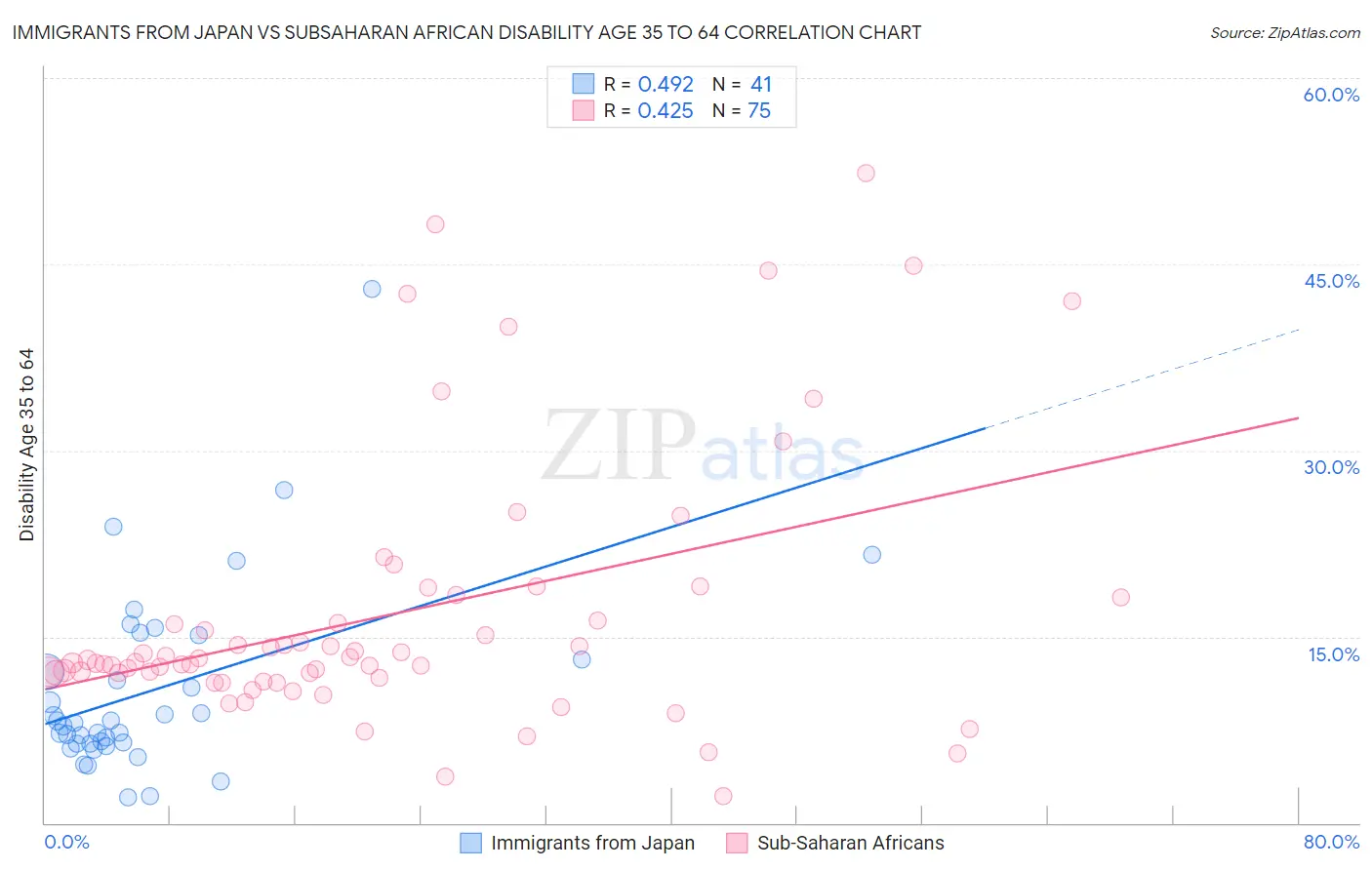 Immigrants from Japan vs Subsaharan African Disability Age 35 to 64