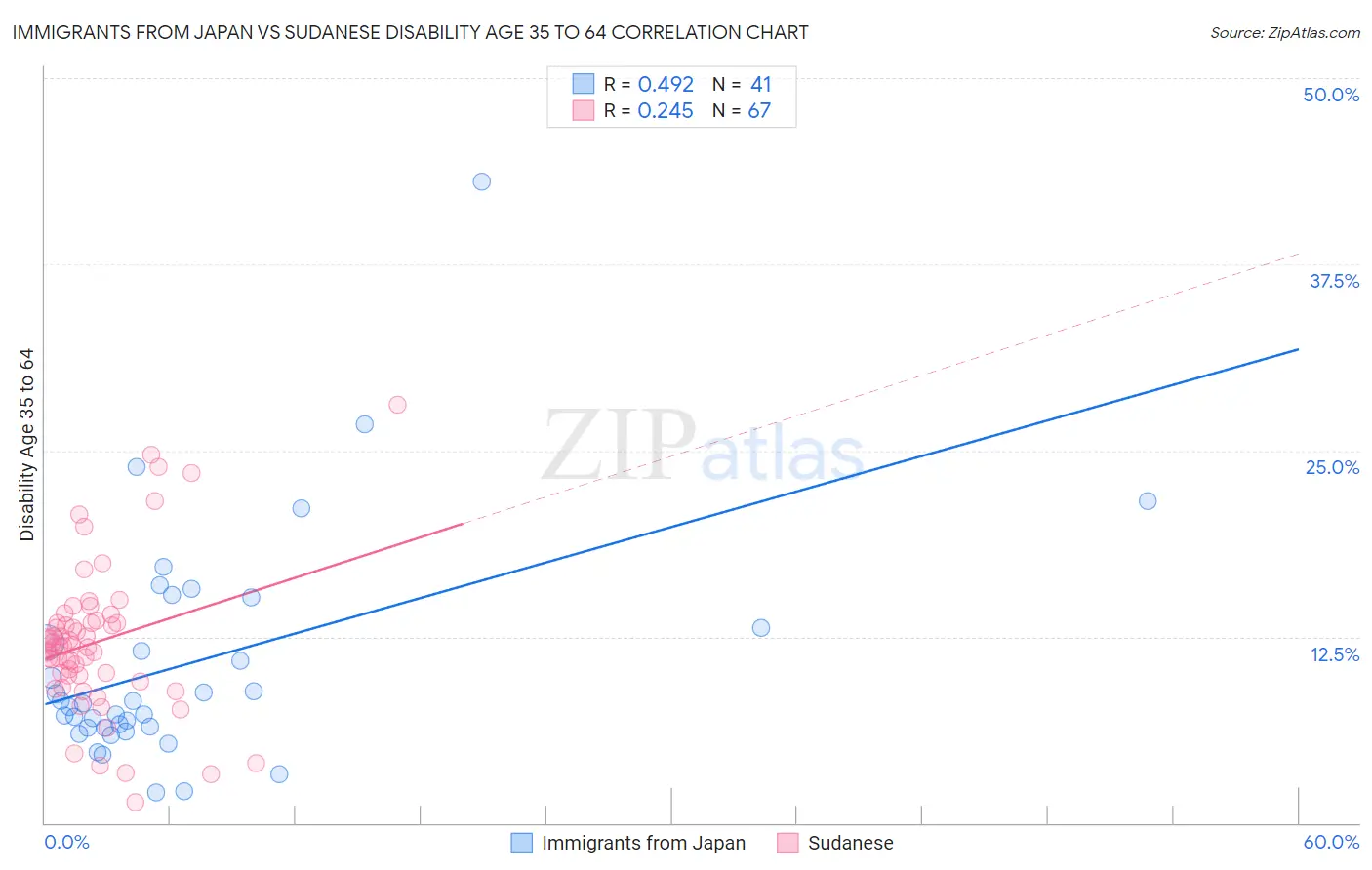 Immigrants from Japan vs Sudanese Disability Age 35 to 64