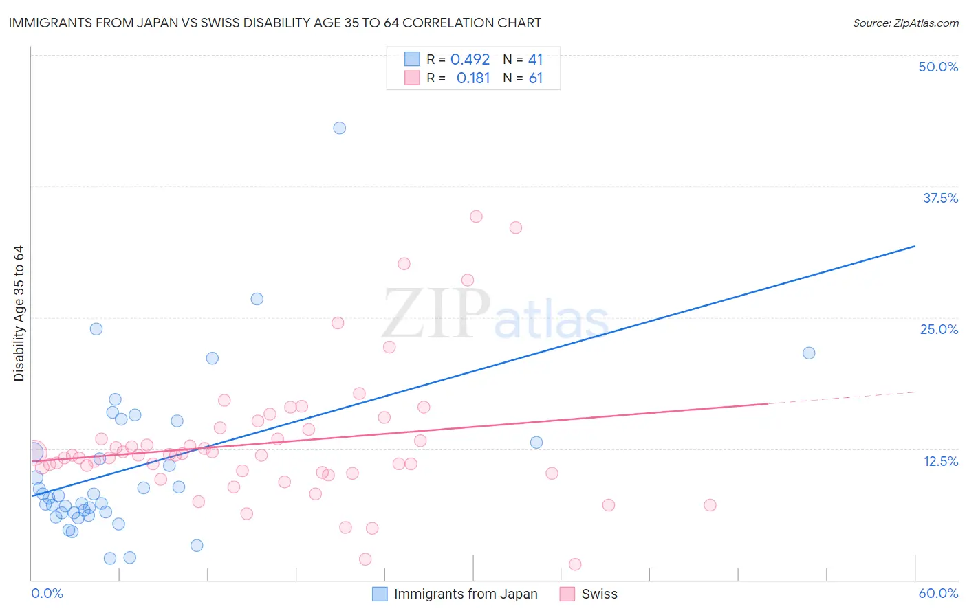 Immigrants from Japan vs Swiss Disability Age 35 to 64