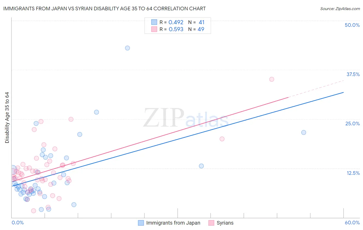 Immigrants from Japan vs Syrian Disability Age 35 to 64