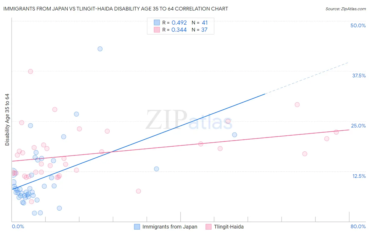 Immigrants from Japan vs Tlingit-Haida Disability Age 35 to 64