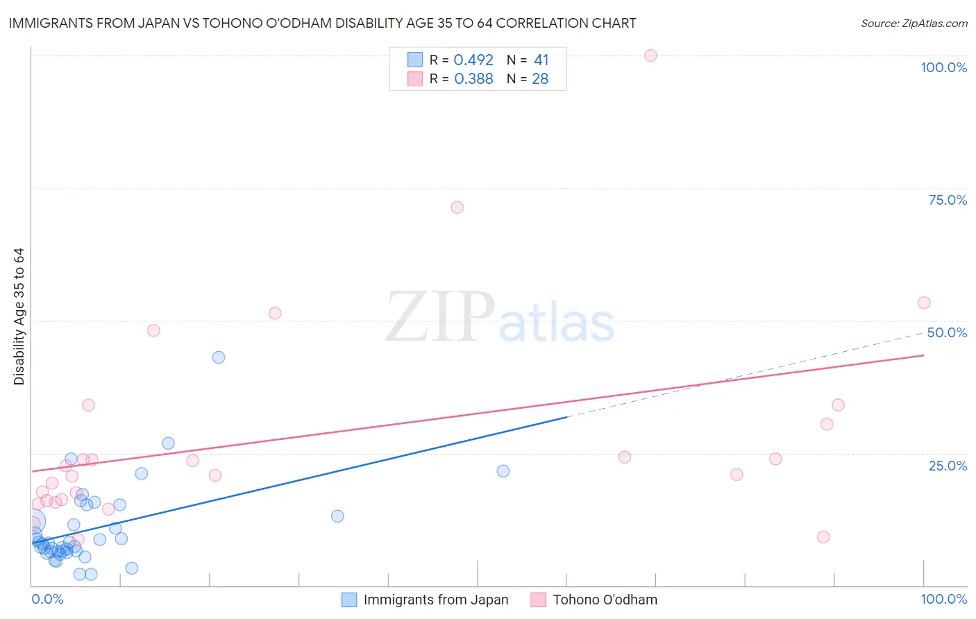 Immigrants from Japan vs Tohono O'odham Disability Age 35 to 64
